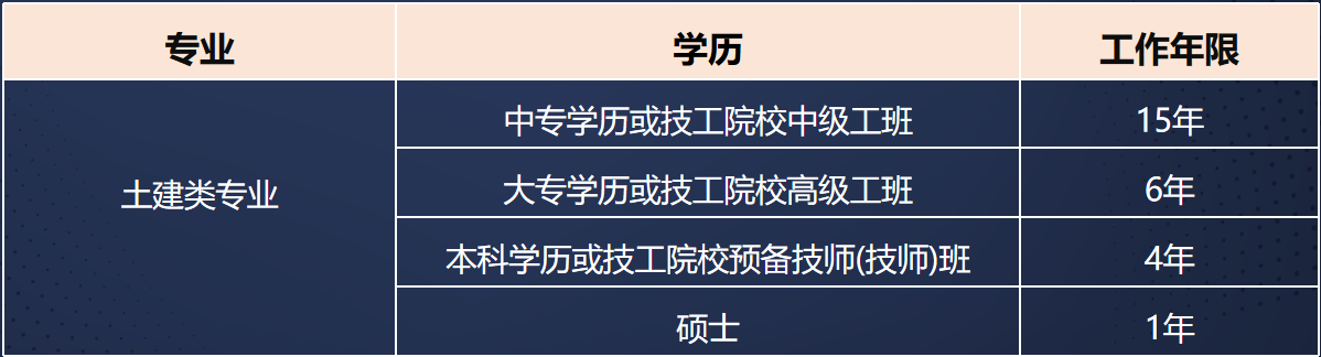 土建中级报考条件.png